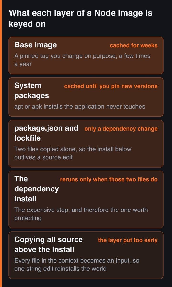 Lima band bertumpuk memperlihatkan layer sebuah image Node dalam urutan yang ramah cache, masing-masing diberi tag apa yang membatalkannya, diakhiri langkah copy source yang diletakkan terlalu awal
