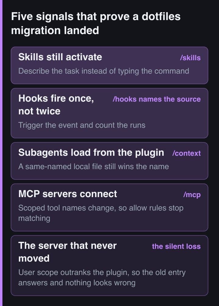 A five-band stack of post-migration checks, each tagged with the command that produces its signal: skills activating, hooks firing once, subagents loading from the plugin, MCP servers connecting, and a final band for the server whose old registration still answers.