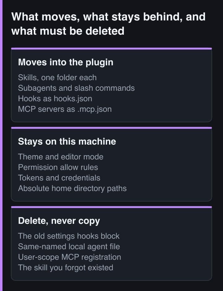Three panels dividing a dotfiles directory into components that move into the plugin, configuration that stays on the machine, and leftovers that must be deleted rather than copied, with skills, hooks and MCP servers set against theme, permission rules, tokens and absolute paths.