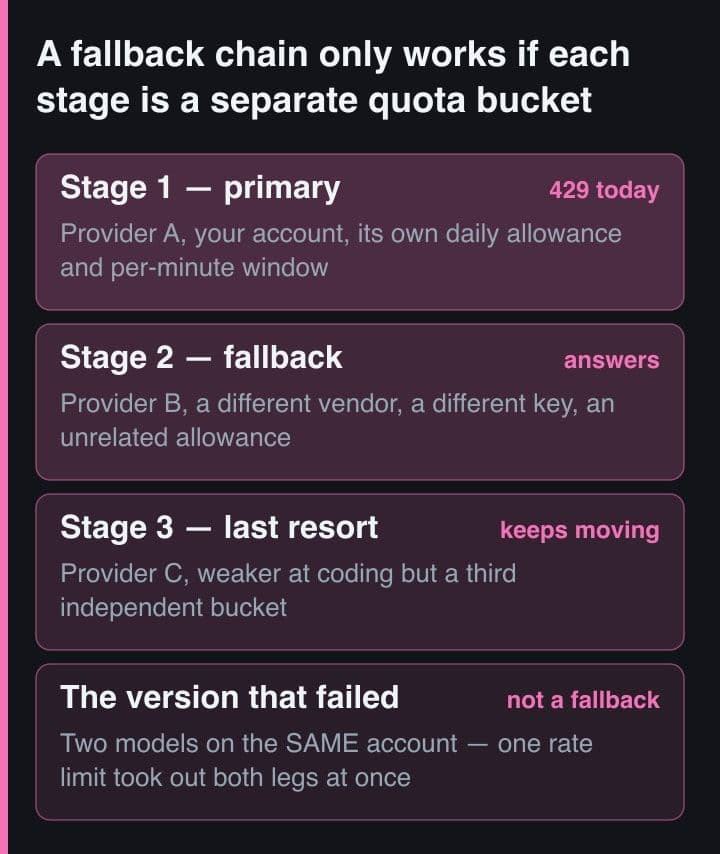 Diagram of a three-stage fallback chain, each stage on a different provider account, above a failed version using one account twice