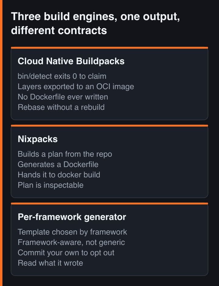 Tiga panel yang membandingkan Cloud Native Buildpacks, Nixpacks, dan generator per-framework dalam mengubah repository menjadi image yang bisa dijalankan