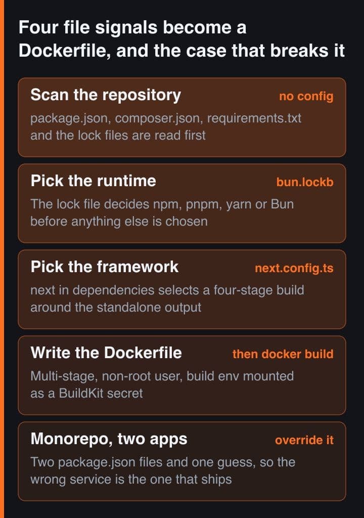 Stack lima band yang menunjukkan scan repository, runtime yang dipilih dari lock file, framework yang dipilih dari daftar dependency, Dockerfile multi-stage yang ditulis dari dua pilihan itu, dan band terakhir ketika satu monorepo berisi dua app sementara detector hanya punya satu tebakan.