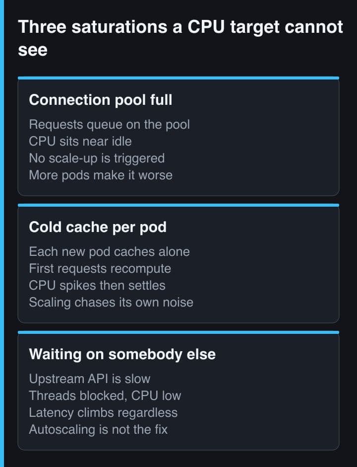 Three panels showing saturation a CPU target misses: a full connection pool, a cold per-pod cache, and threads blocked on a slow upstream service