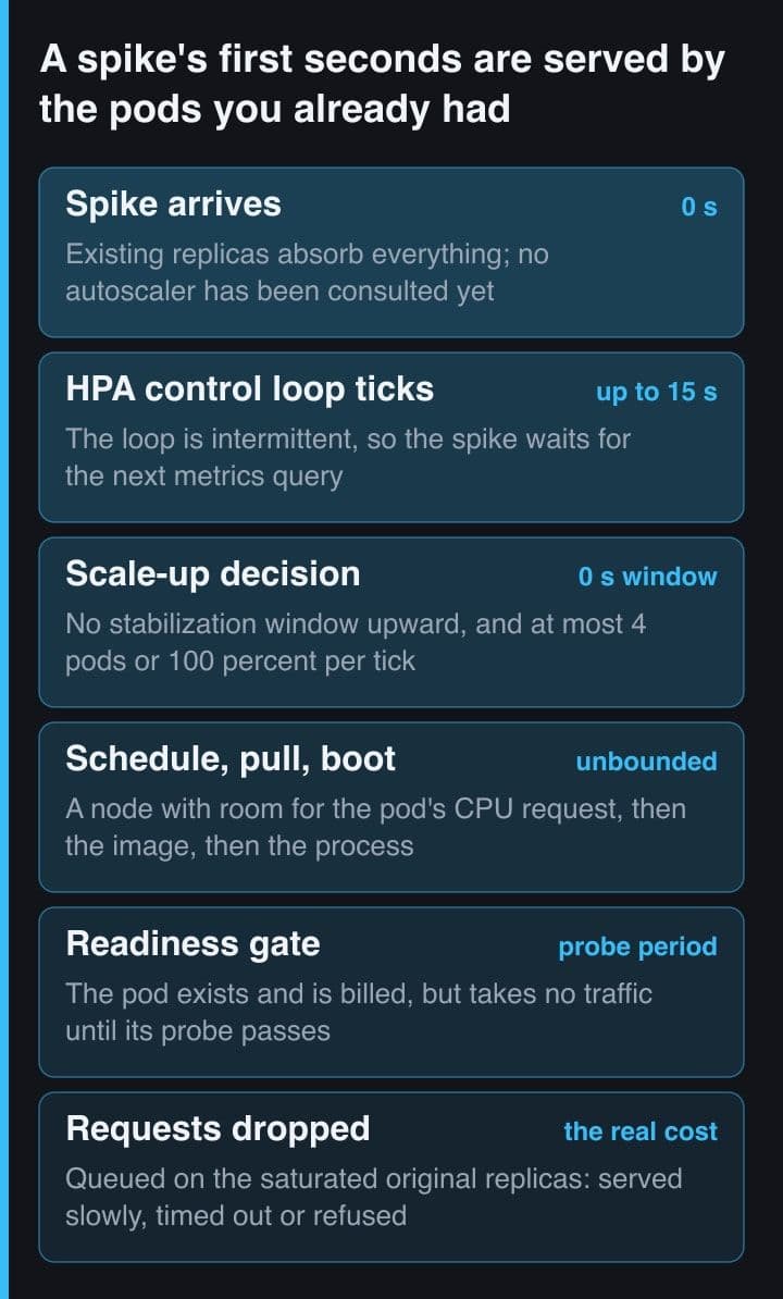 A six-band vertical timeline of one traffic spike: the spike arriving with existing replicas absorbing it, the HPA control loop ticking up to fifteen seconds later, the scale-up decision with no stabilization window, pod scheduling and image pull, the readiness gate, and the requests that were dropped.