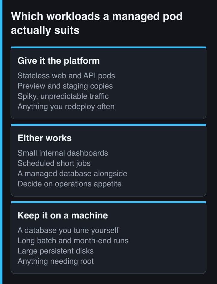 Three panels sorting workloads into those suited to a managed pod, those that could go either way, and those that belong on a machine you administer