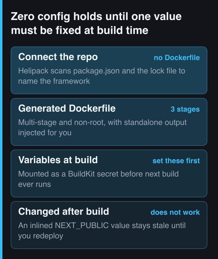 Four stacked bands tracing a Helipod deploy: repository scan, a generated multi-stage Dockerfile, dashboard variables mounted as a build secret, and a variable changed after the build that stays stale.