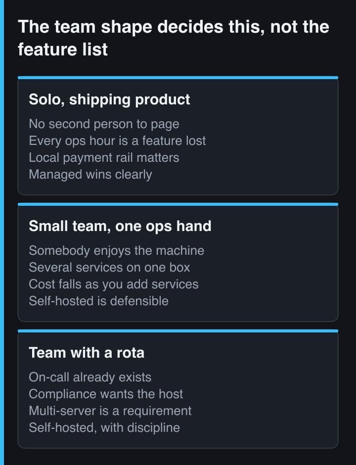 Three panels matching a solo builder, a small team with one operations hand and a team with an on-call rota to the hosting model that fits each