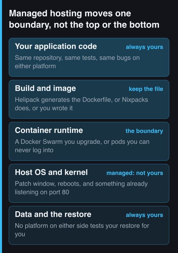 Five stacked bands from application code at the top down to data and the restore at the bottom, with the container runtime band marked as the boundary and the host OS band marked as not yours on managed hosting.