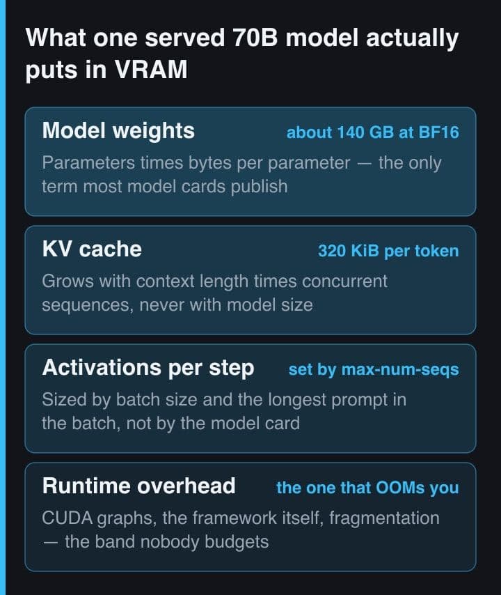 A stack of four bands showing what one served 70B model puts in GPU memory: model weights, KV cache, activations per step, and runtime overhead.