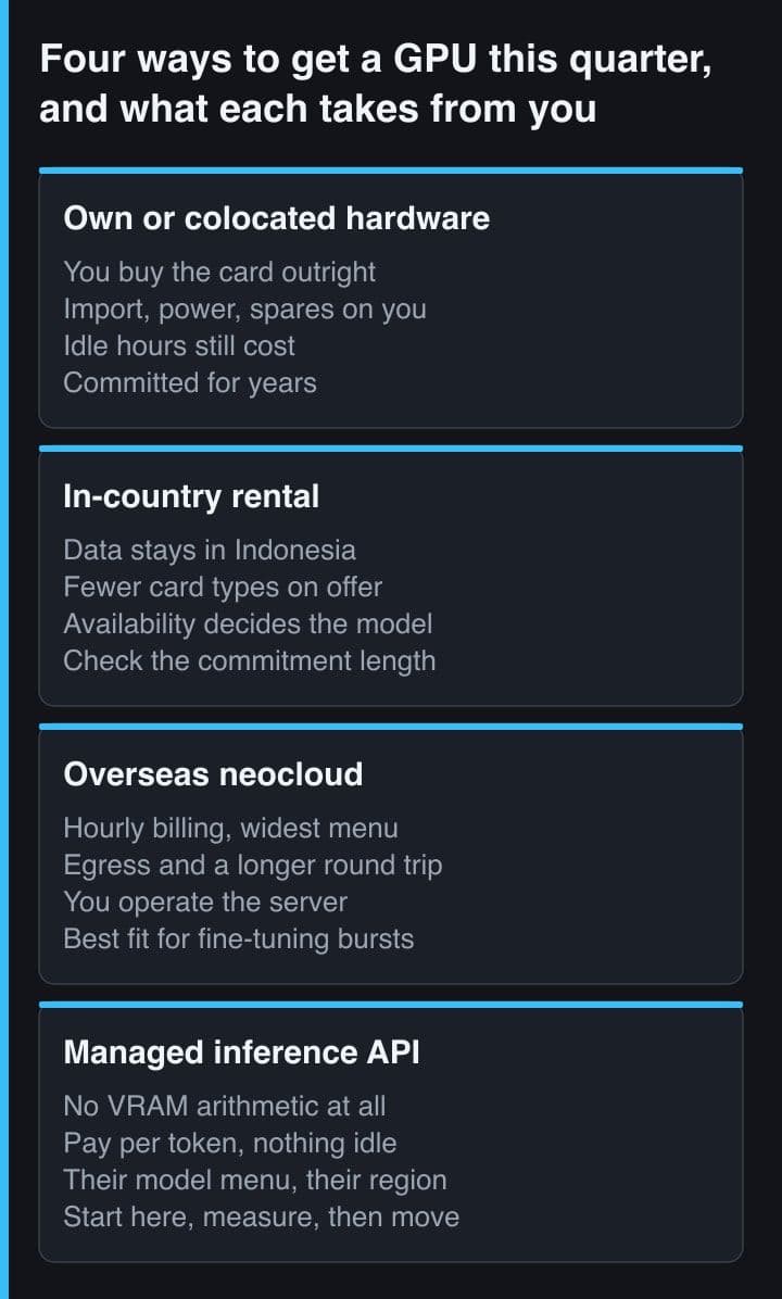 Four panels comparing ways to get GPU capacity — own or colocated hardware, in-country rental, an overseas neocloud, and a managed inference API — with what each demands of the team.