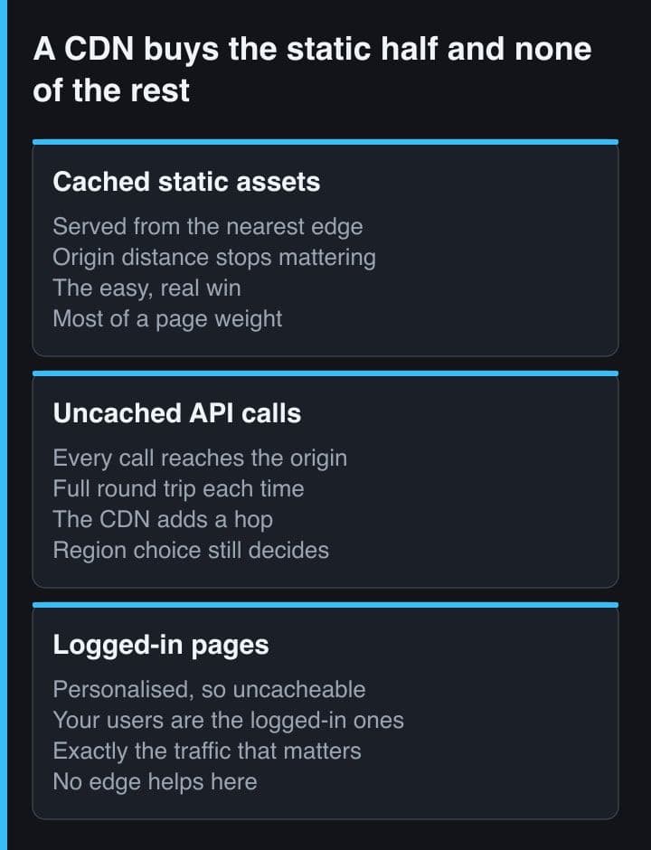 Three panels showing what a CDN does for cached static assets, uncached API calls and personalised logged-in pages
