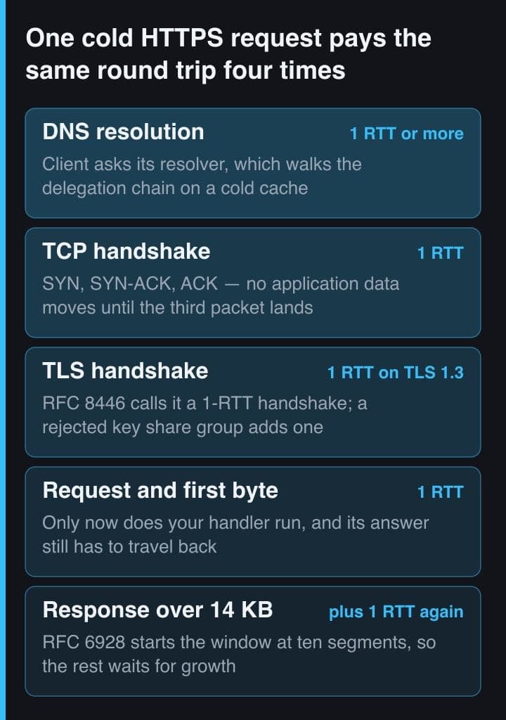A five-band stack of the legs in a cold HTTPS request: DNS resolution, the TCP three-way handshake, the TLS 1.3 handshake, the request and first byte, and a response larger than 14 KB, each band tagged with the round trips it costs.