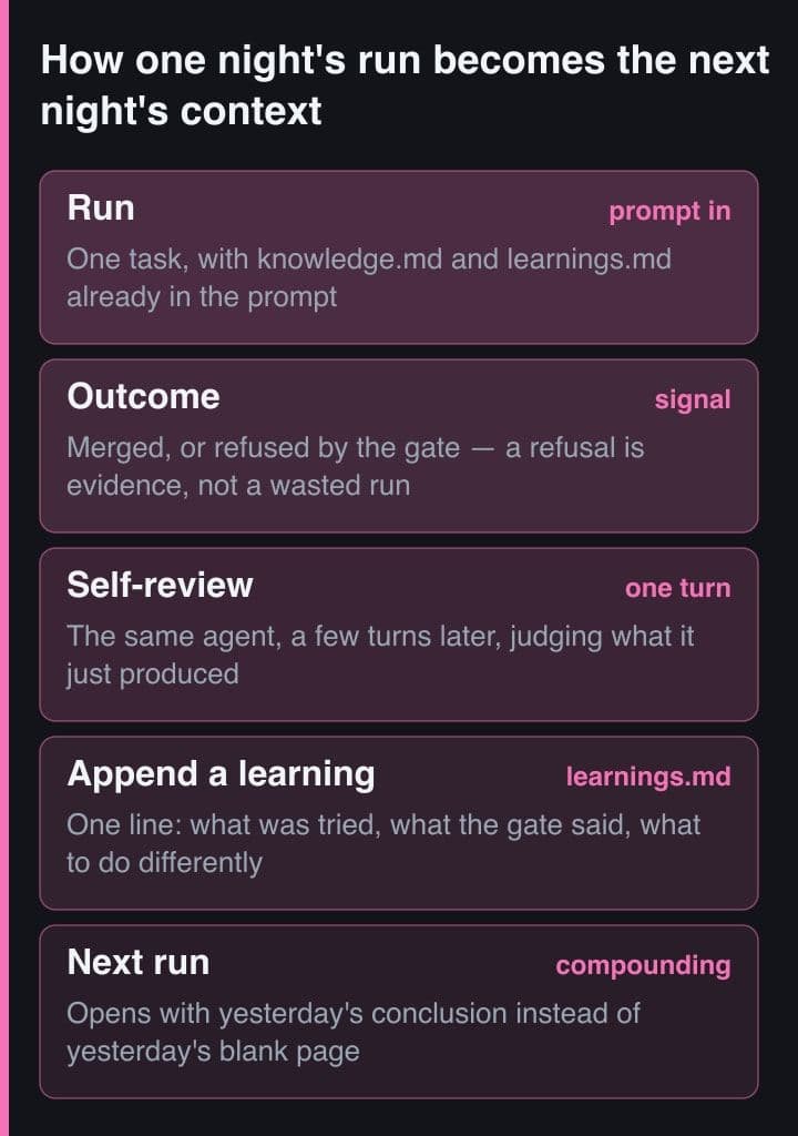 Diagram of the knowledge loop: a run, its outcome, a self-review, an appended learning, then the next run starting from it