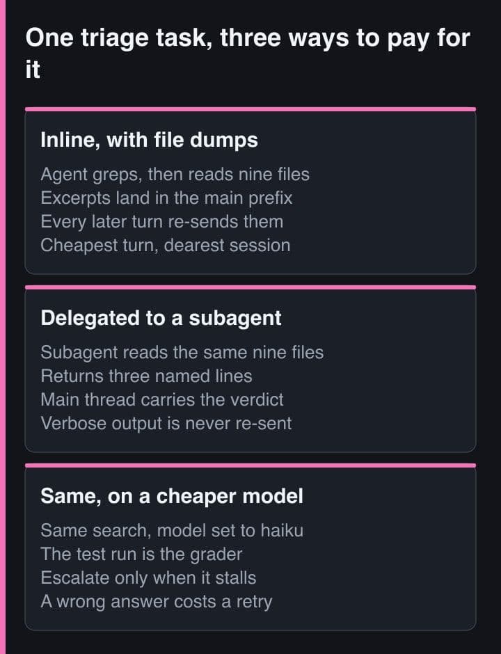 Tiga panel berdampingan membandingkan satu tugas triage yang dijalankan inline dengan isi file, didelegasikan ke subagent, dan didelegasikan ke subagent pada model yang lebih murah, beserta apa yang dibelanjakan masing-masing.