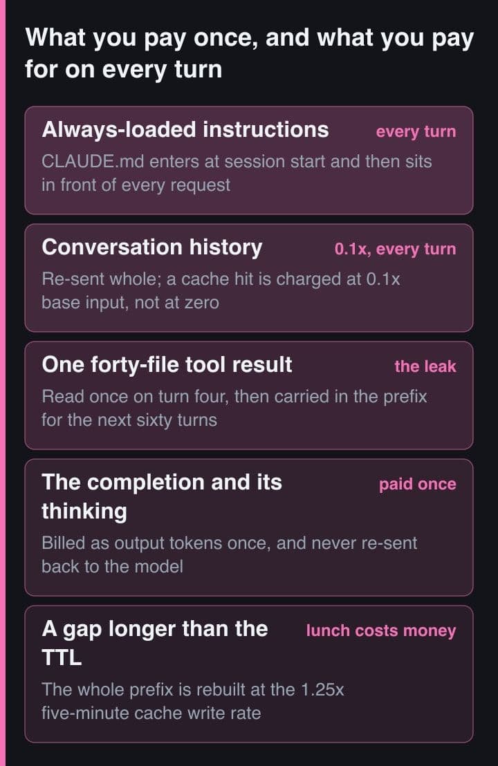 Tumpukan lima band yang memuat instruksi yang selalu dimuat, conversation history, satu tool result besar, completion, dan cache window yang kedaluwarsa, masing-masing diberi tag dibayar sekali atau dibayar setiap turn.