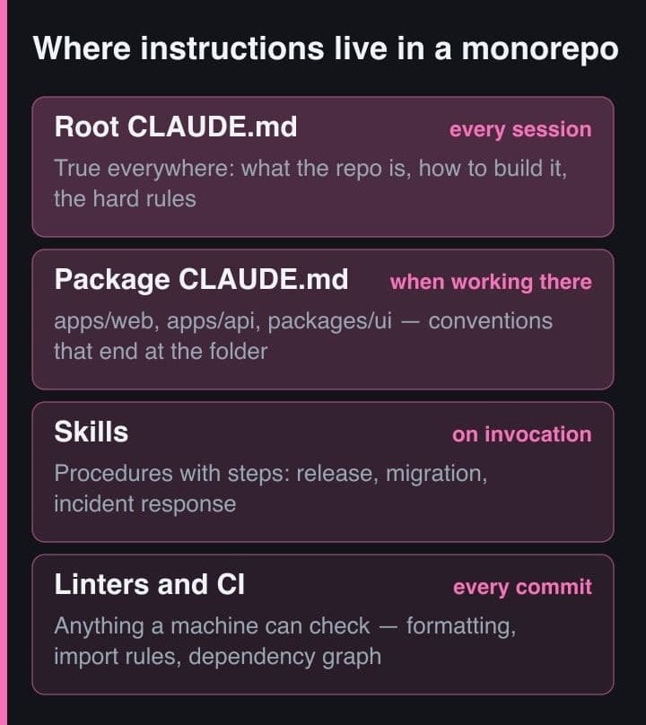 Diagram empat lapisan instruksi di monorepo: berkas memori root, berkas memori per paket, skill, dan linter