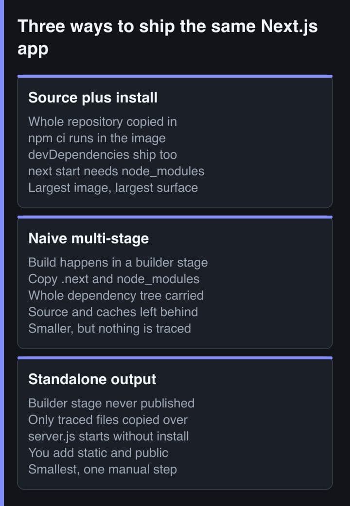 Three side-by-side panels comparing shipping the same Next.js app as source plus install, as a naive multi-stage build, and as standalone output, listing what each one carries into production.