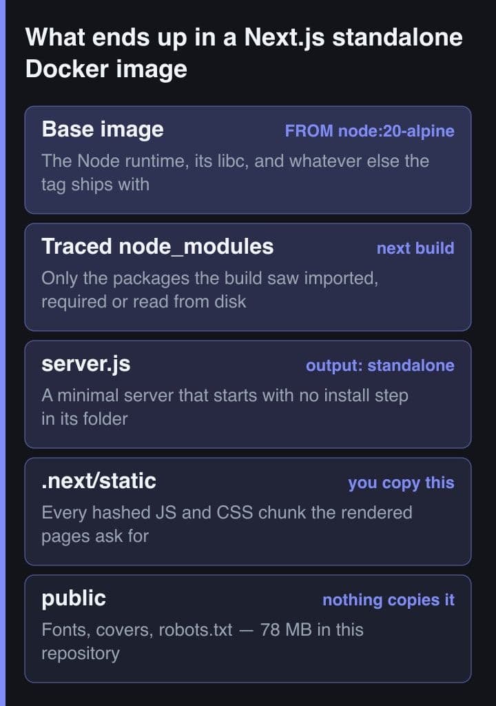 Five stacked bands listing the contents of a Next.js standalone Docker image, from the base image at the top down to the public directory, each band tagged with what puts it there.