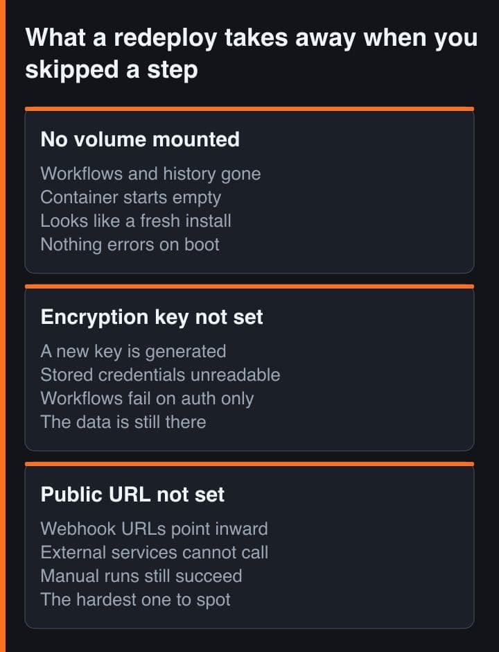 Three panels showing what a redeploy destroys when the volume, the encryption key or the public URL was never configured