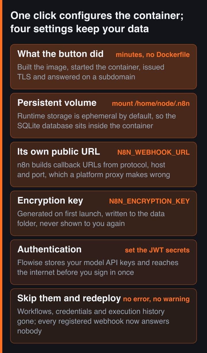 Six stacked bands: what the one-click button did, then persistent volume, public URL, encryption key and authentication, each tagged with the variable or mount path that carries it, ending in a wider band for the consequences of a redeploy.