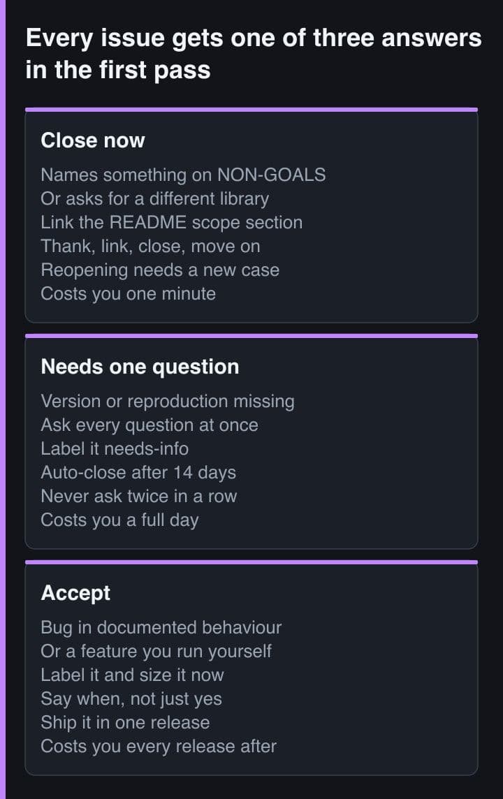 Three side-by-side panels labelled close now, needs one question and accept, each listing the signal that puts an issue in that panel and what the decision costs the maintainer.