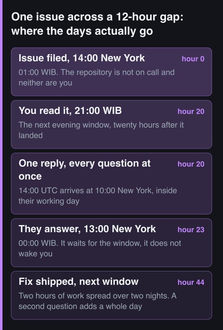 Five stacked bands tracing one bug report from filing in New York through a clarifying question to a shipped fix, each band tagged with the hours elapsed, ending at hour 44.