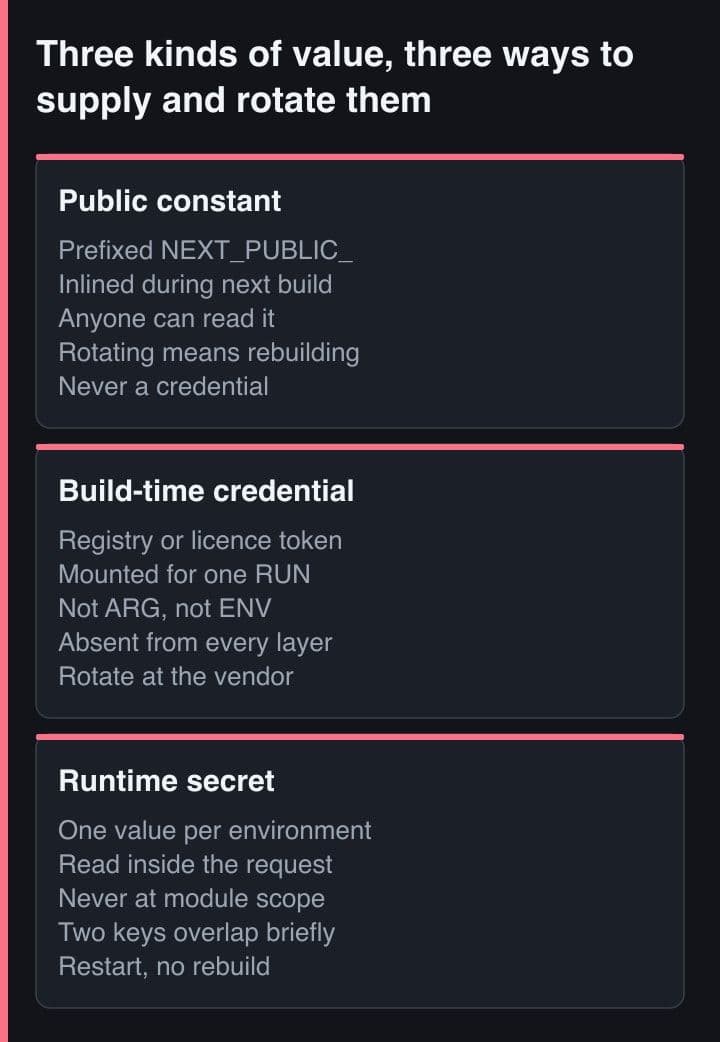 Tiga panel bersebelahan yang membandingkan konstanta publik, runtime secret, dan credential build-time, masing-masing merinci bagaimana nilainya dipasok dan bagaimana ia dirotasi.