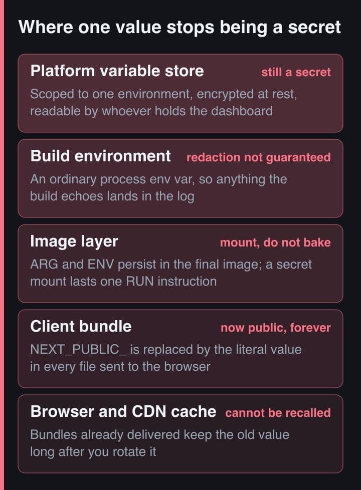 Tumpukan lima band yang mengikuti satu nilai dari platform variable store, lewat build environment dan image layer, sampai ke client bundle dan cache browser, dengan tag di tiap band yang menyebut apa yang masih melindunginya di titik itu.