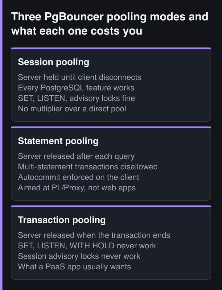 Three side-by-side panels comparing PgBouncer session, statement and transaction pooling, each listing when the server connection is released and which session-level features stop working in that mode.