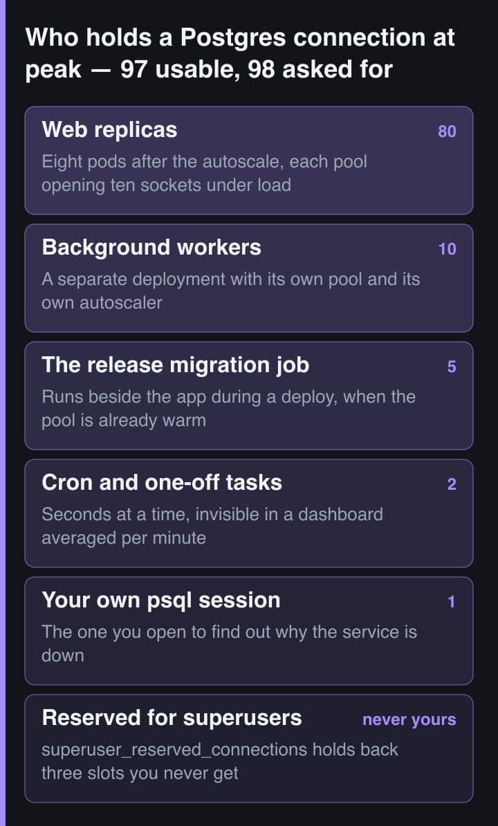 Stacked bands listing every holder of a Postgres connection at peak — web replicas, background workers, the release migration job, cron tasks, a personal psql session and the reserved superuser slots — each tagged with how many connections it takes.