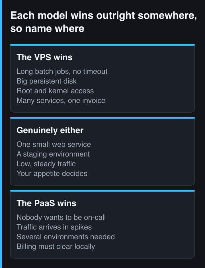Three panels naming the workloads where a VPS wins outright, where either model works, and where a managed platform wins outright