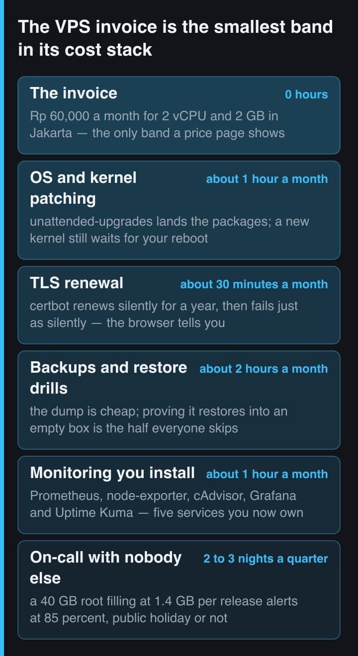 A six-band cost stack for a self-run VPS, with the monthly invoice as the top band tagged zero hours, then OS and kernel patching, TLS renewal, backups with restore drills, self-installed monitoring, and an on-call rota, each tagged with the hours a month or nights a quarter it consumes.