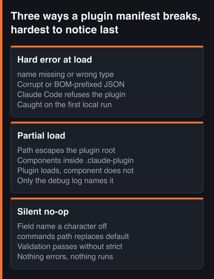 Tiga panel yang membandingkan cara manifest plugin Claude Code gagal: error keras saat load, load sebagian di mana beberapa komponen terdaftar dan lainnya tidak, dan no-op senyap di mana tidak ada error dan tidak ada yang berjalan.