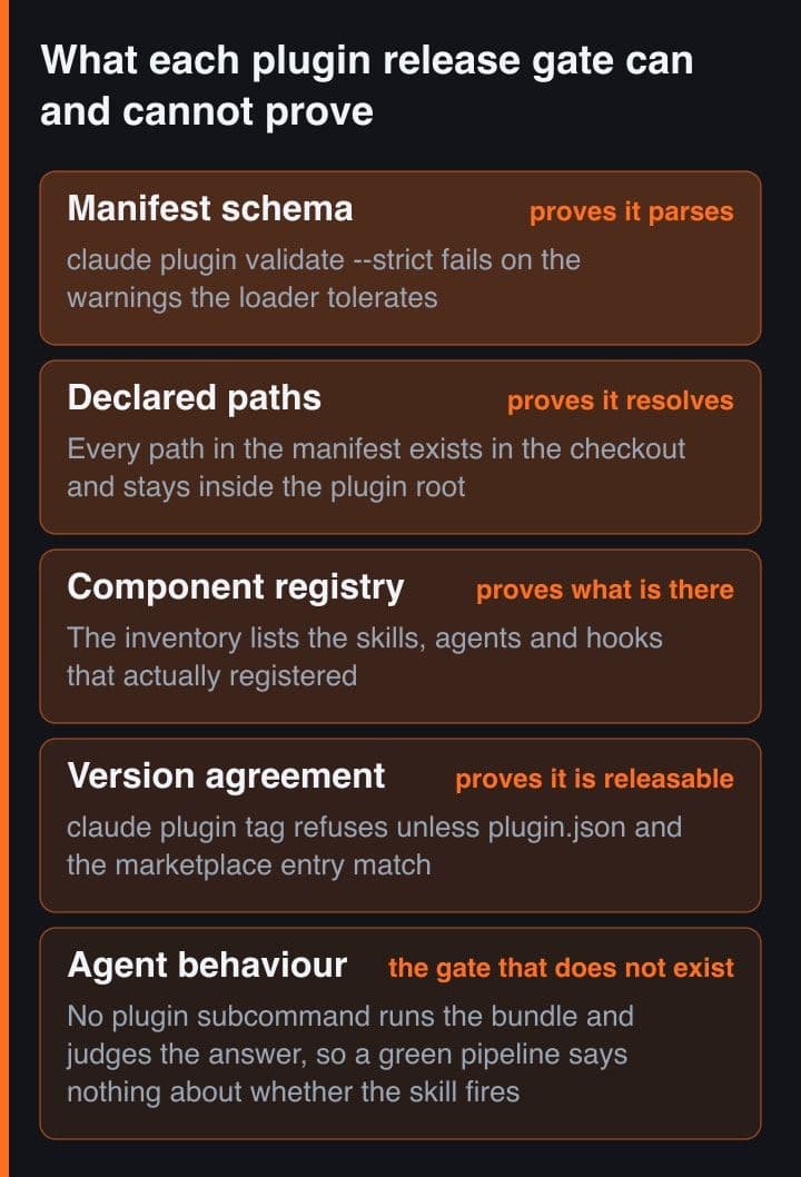 Lima band bertumpuk berisi gate release untuk plugin Claude Code, dari schema manifest lewat registrasi komponen sampai kesesuaian versi, dengan band terakhir menyebut behaviour agent sebagai gate yang tidak disediakan plugin CLI.