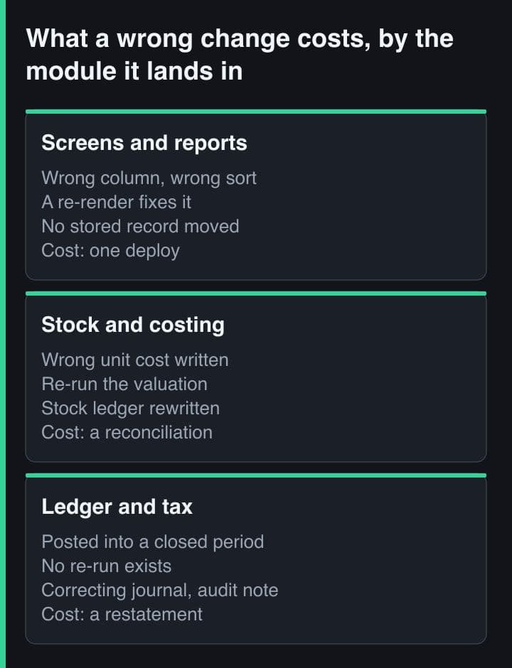 Three side-by-side panels comparing what a wrong change costs in screens and reports, in stock and costing, and in the ledger and tax modules, ending on a restatement.