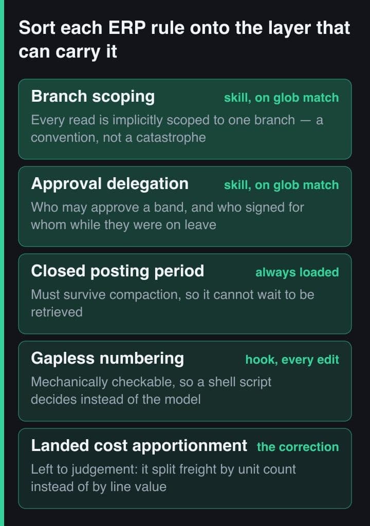 Five stacked bands sorting ERP rules onto Claude Code mechanisms, from branch scoping loaded on a glob match, through an always-loaded posting-period rule and a numbering hook, down to landed cost apportionment left to the model's judgement.