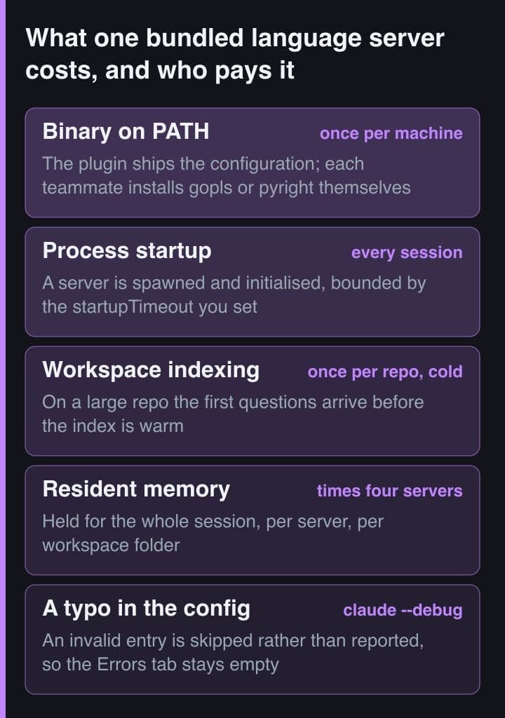 Five stacked bands listing the costs of one bundled language server, from installing the binary through process startup, workspace indexing and resident memory, ending on a configuration typo that is skipped without a report.
