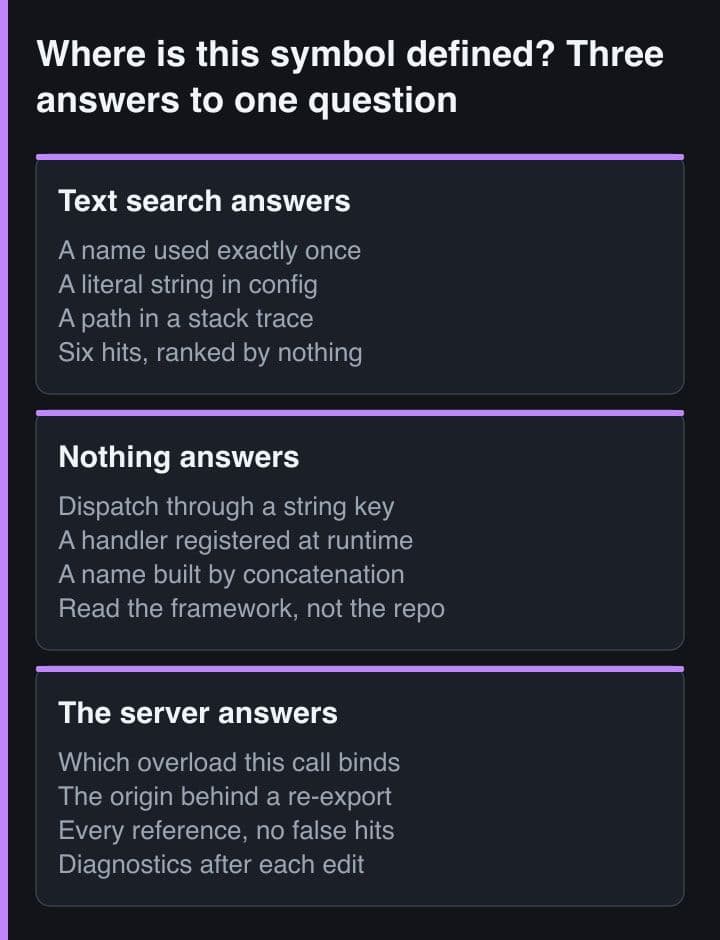 Three side-by-side panels comparing what text search can answer about where a symbol is defined, what nothing can answer, and what a language server answers.