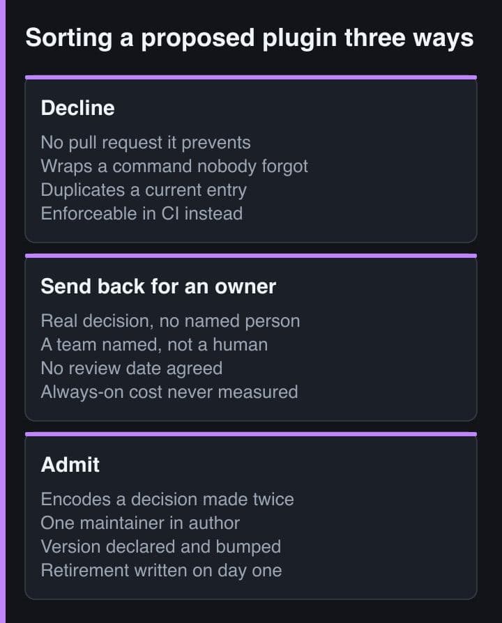 Three side-by-side panels sorting a proposed plugin into decline, send back for an owner, and admit, each panel listing four tests the proposal has to pass or fail.