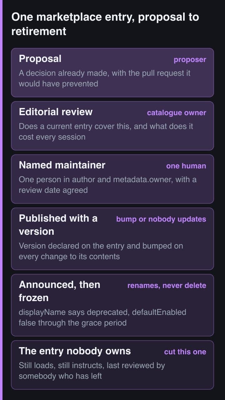 Six stacked bands following one marketplace entry from proposal through editorial review, a named maintainer, publication with a version, and a frozen grace period, ending on a band for the entry nobody owns.