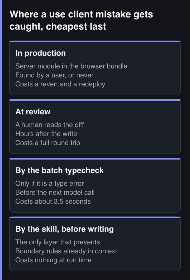 Four panels comparing where a server and client boundary mistake is caught, in production, at review, by the batch typecheck, and by the skill before writing, each panel listing the symptom, the timing and the cost.