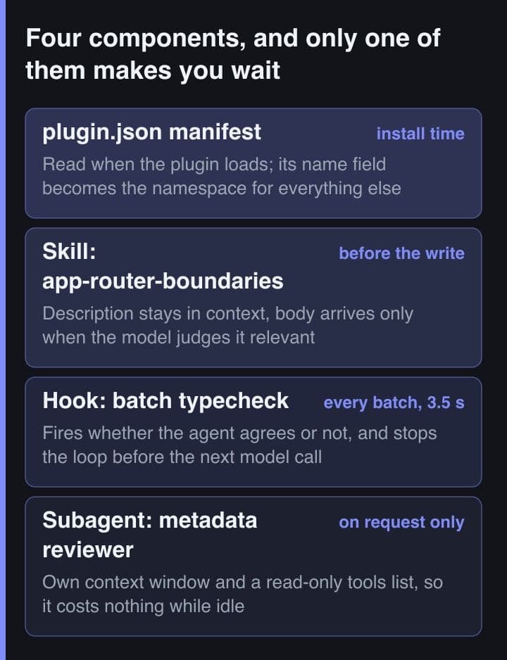 A four-band stack showing a plugin manifest, skill, hook and subagent, each tagged with the moment it runs: install time, before the write, once per tool batch at about three and a half seconds, and only on request.