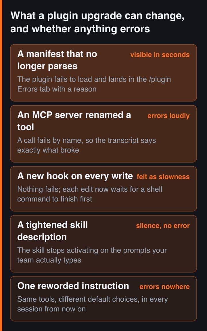 A five-band stack of what a plugin upgrade can change, from a manifest that fails to load down to a reworded instruction, each band tagged with whether anything errors.