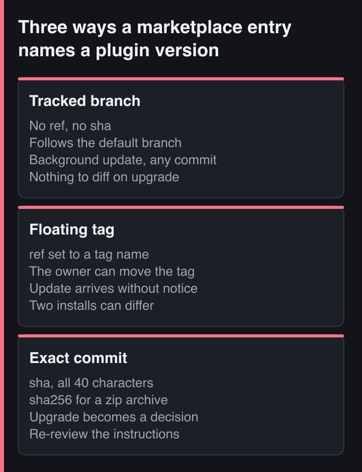 Tiga panel berdampingan yang membandingkan tracked branch, floating tag dan exact commit sebagai cara sebuah entry marketplace menyebut versi plugin, dengan konsekuensi review di bawah masing-masing.