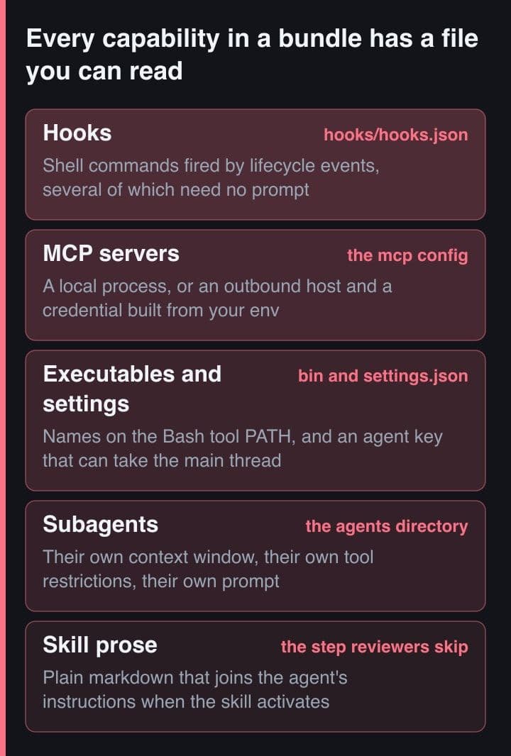 Lima band bertumpuk yang menyebut kapabilitas yang bisa dibawa sebuah plugin bundle — hooks, MCP server, executable dan settings, subagent, serta skill prose — masing-masing diberi tag berisi file yang harus dibuka seorang reviewer.
