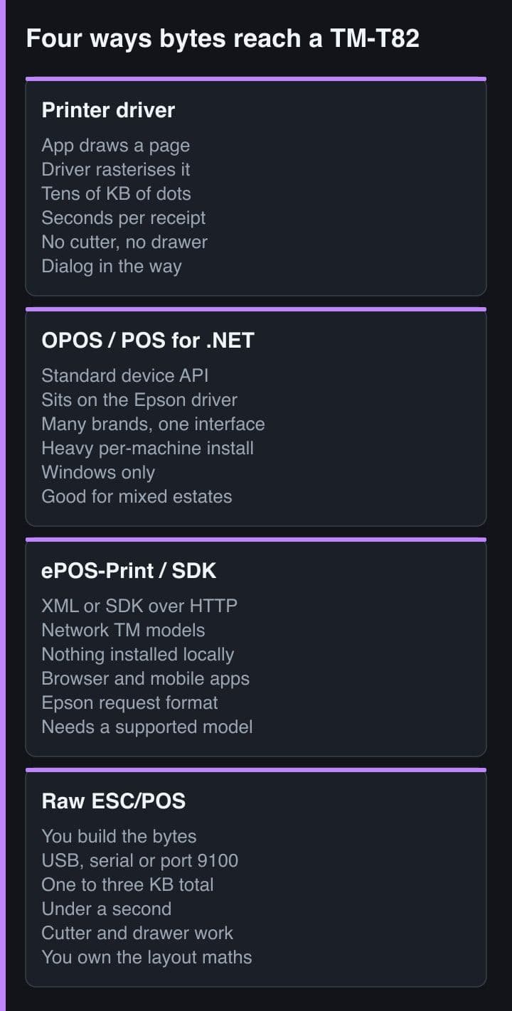Four panels comparing printer driver, OPOS, ePOS-Print and raw ESC/POS printing paths
