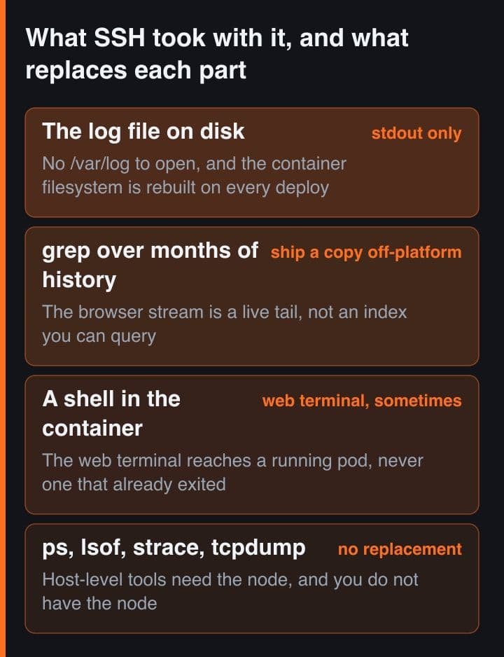 Diagram stack berisi empat kemampuan debugging yang hilang bersama SSH, masing-masing dengan tag penggantinya di managed platform, dan diakhiri tooling level host yang tidak punya pengganti