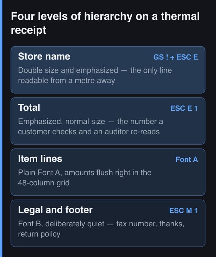 Diagram empat zona struk bertumpuk dari nama toko sampai footer, masing-masing dilabeli perintah ESC/POS yang menghasilkannya
