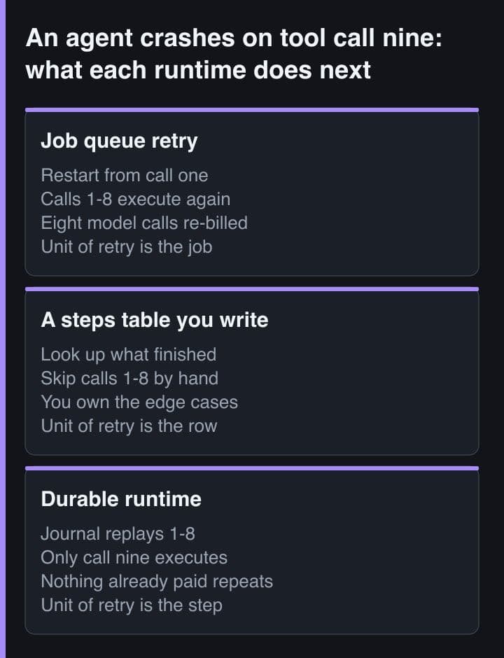 Three panels comparing a job queue retry, a hand-written steps table, and a durable runtime after an agent crashes on its ninth tool call