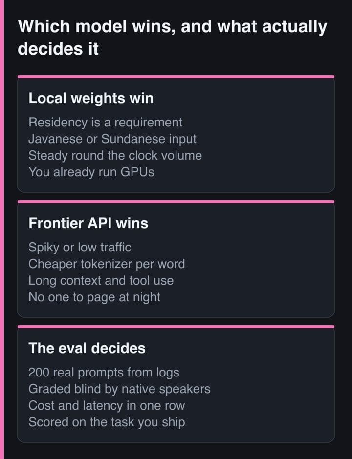 Diagram tiga panel yang membandingkan kapan open weights yang di-host sendiri menang, kapan frontier API menang, dan empat sifat eval yang menyelesaikan pilihannya.